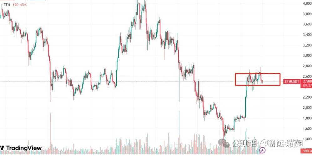 Graph showing Ethereum price fluctuations